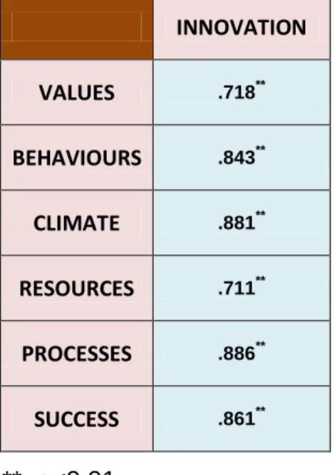 Table 4.10: Correlation values relating culture building blocks to innovation  INNOVATION