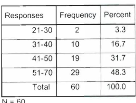 Table 4.11 The age of respondents Responses Frequency Percent