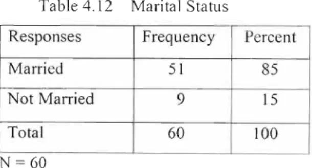 Table 4.12 Marital Status