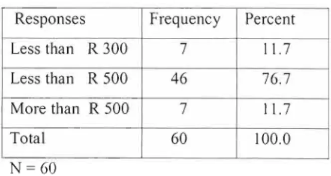 Table 4.14 Respondents' monthly income Responses Frequency Percent