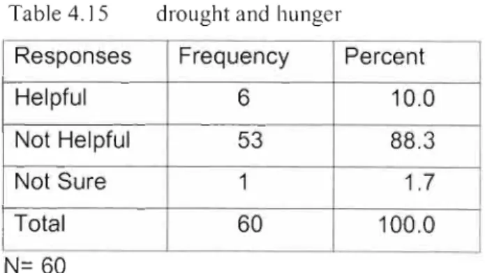 Table 4.15 drought and hunger