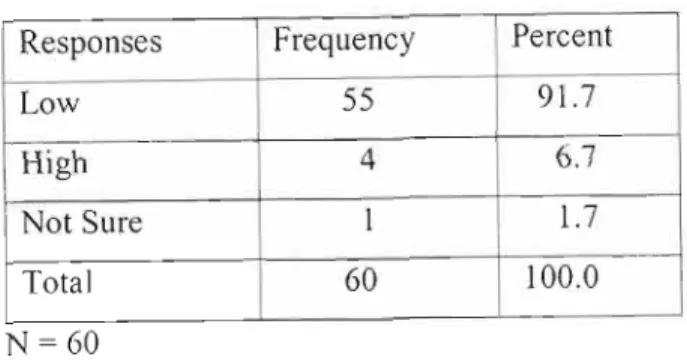 Table 4.16 Respondents' wages in PWPs Responses Frequency Percent