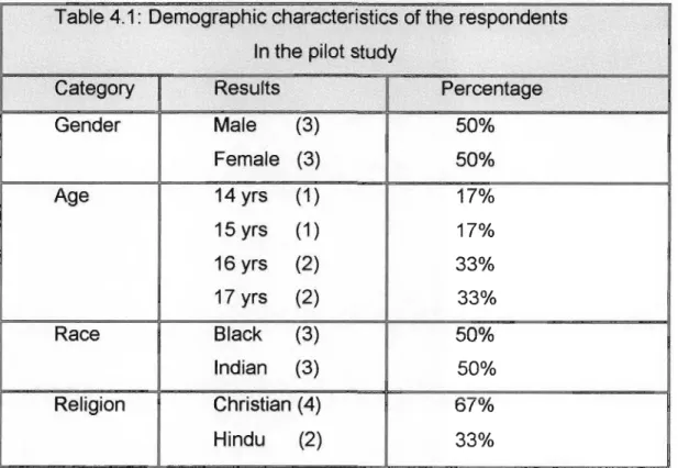Table 4.1 : Demographic characteristics of the respondents In the pilot study
