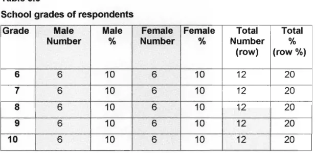 Table 5.5 indicates the distribution of respondents according to school grades .