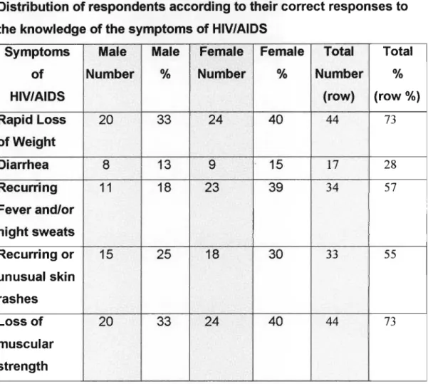 Table 5.7 reflects the respondents' correct responses to the knowledge of the symptoms of HIV/AIDS.
