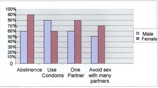 Figure 1 indicates the respondents' knowledge of the measures of preventing HIV/AIDS.