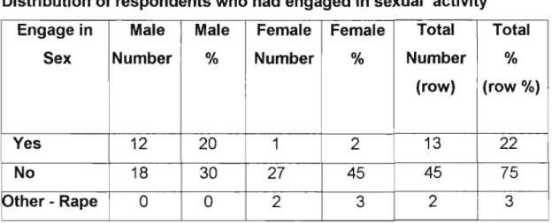 Table 5.8 reflects the distribution of respondents who had engaged in sexual activity.