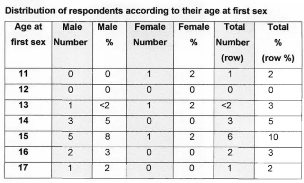 Table 5.9 reflects the age at which male and female respondents first engaged in sex.