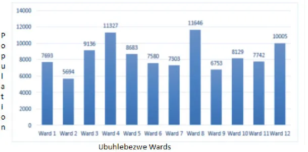Figure 1.2: Population distribution per wards 