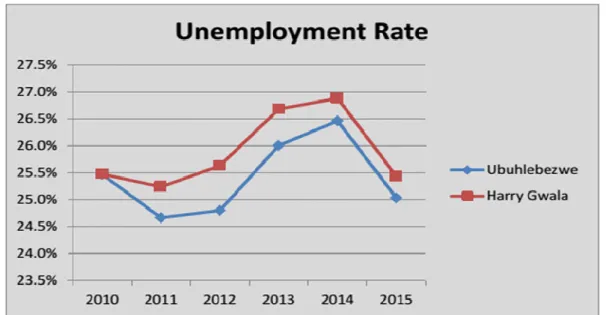 Figure 1.3: Unemployment rate of Ubuhlebezwe Municipality vs Harry Gwala District  Municipality 