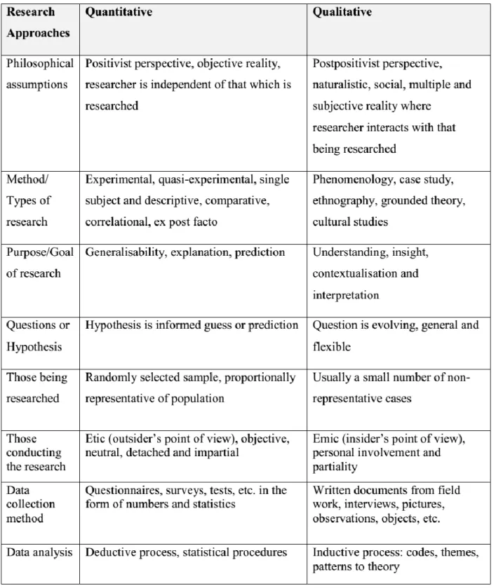 Table 3.1: Comparison between qualitative and quantitative methods 