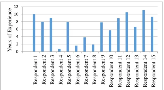 Figure 4.1 Number of years’ experience of each respondent 