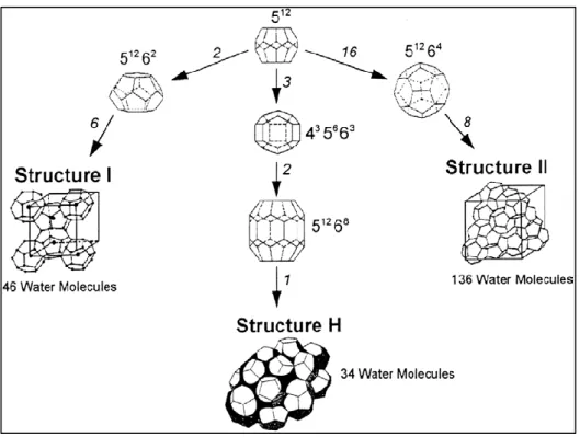 Figure  2-1. Typical gas hydrate structures with the cavity arrangements  (Khokhar et al., 1998)