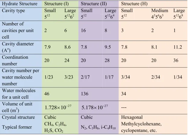 Table   2-1. Molecular characteristics of the different hydrate structures (Sloan and Koh, 2008)
