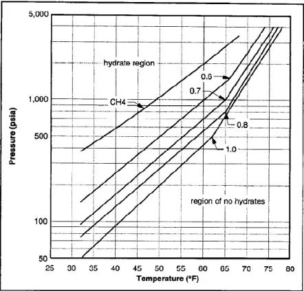 Figure  ‎ 3-2. Gas gravity diagram for the predicting natural gas hydrate dissociation conditions  (Carroll, 2009)