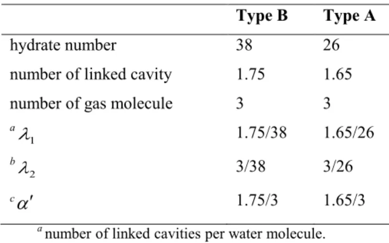 Table  3-1.  The  properties  of  type  A  and  B  for  a  unit  cell  of  TBAB  semi-clathrate  hydrate   (Joshi et al., 2012)