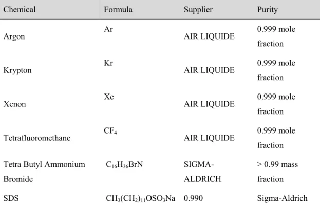 Table   5-1. Details of the purities and the suppliers of the materials used in this study  a 