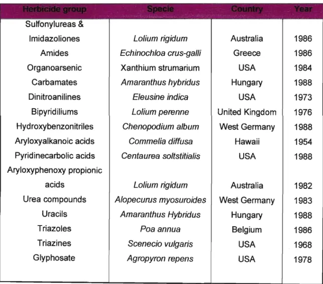 Table 1: Worldwide occurrence of herbicide resistance (LeBaron, 1991; LeBaron &amp;