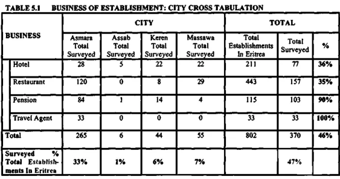 TABLE 5.1 BUSINESS OF ESTABLISHMENT: CITY CROSS TABULATION 