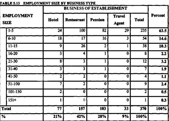 between 1991-1995,24% between 1996-2000 and 8% after 2000 (Appendix 3, Table 5.12). 