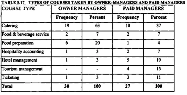 TABLE 5.17 TYPES OF COURSES TAKEN BY OWNER-MANAGERS AND PAID MANAGERS  COURSE TYPE 