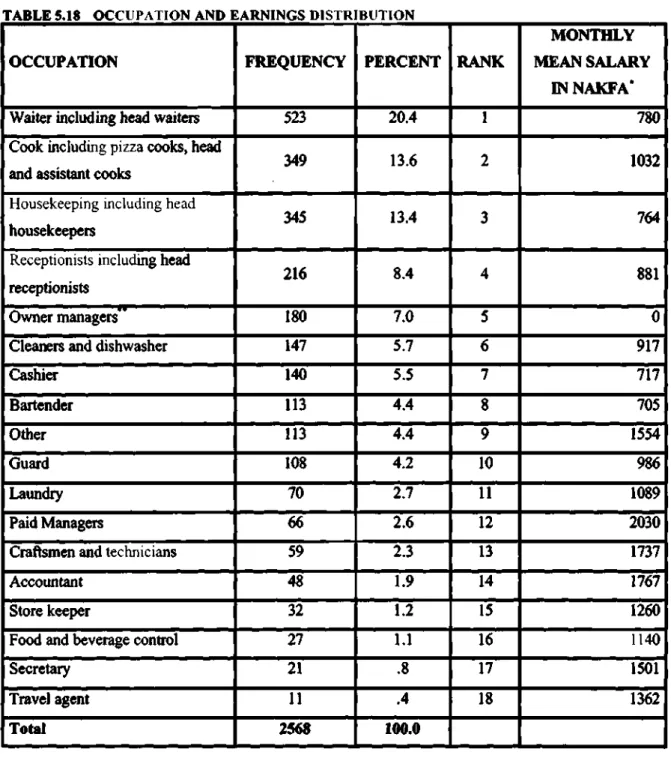 TABLE S.18 OCCUPATION AND EARNINGS DISTRIBUTION  OCCUPATION 