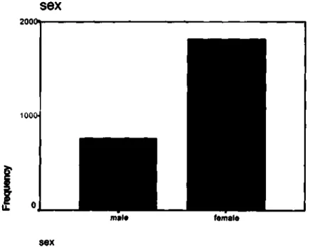 Figure 5.1 Gender distribution 