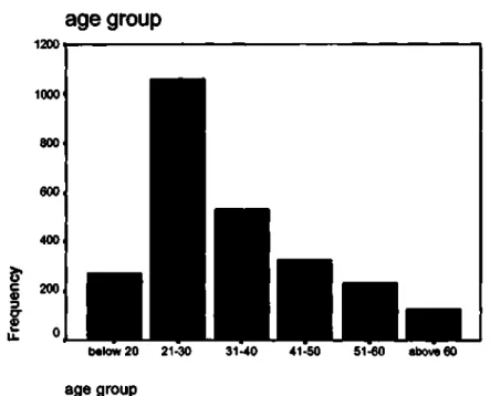 Figure 5.2 Age distribution 