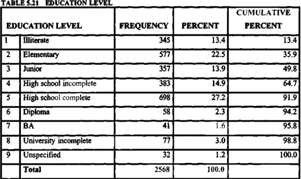 TABLE 5.21 EDUCATION LEVEL  EDUCATION LEVEL 