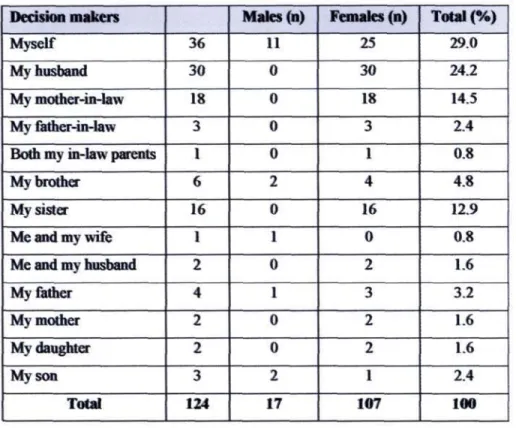 Table 2: Principal decision-makers, by gender 