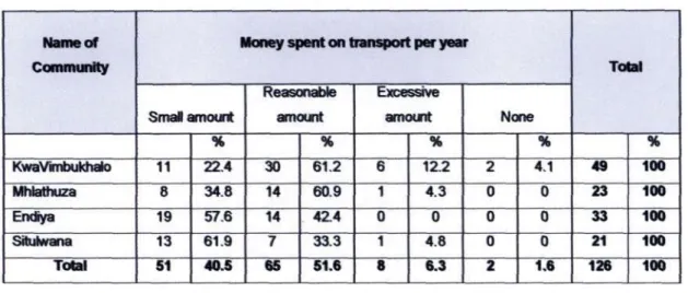 Table 4 presents the responses on how much money die respondents thought they spent on  public transport per year by their community of origin