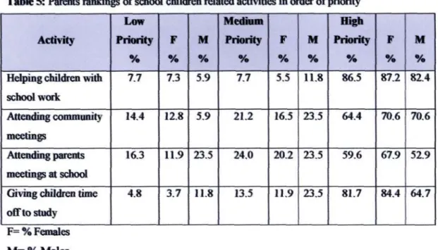 Table 5: Parents rankings of school children related activities in order of priority  Activity 