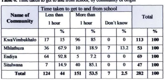 Table 6. Time taken to get to and from school, by community of origin  Name of 
