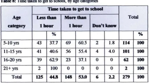 Table 8: Time taken to get to school, by age categories  Age 