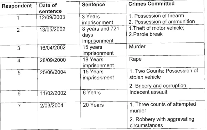 Table 3: Crime Profiles of Participants