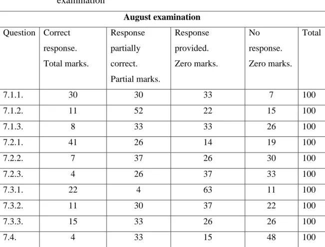 Table 5.2  Classification of learners‟ responses to questions in August  examination 