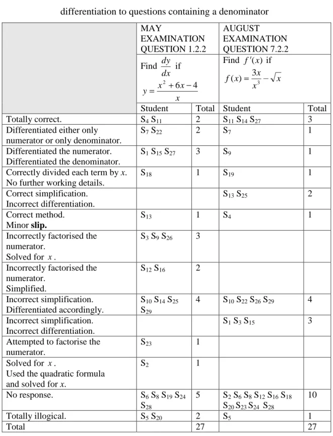 Table 5.5  Learners‟ responses requiring application of rules for  differentiation to questions containing a denominator 