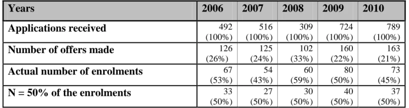 Figure 4.1 International Application Statuses 2006 – 2010  