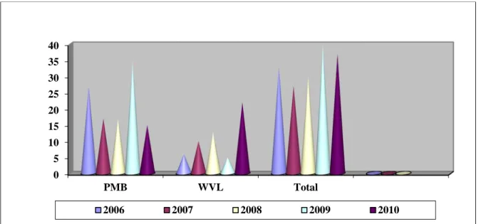 Figure 4.3 International Student’s Choice of Campus 2006 to 2010 