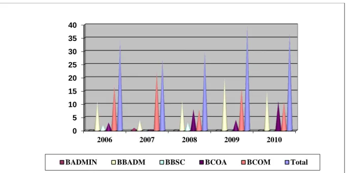 Figure 4.4 International Enrolments by Degree Programme 2006 to 2010 