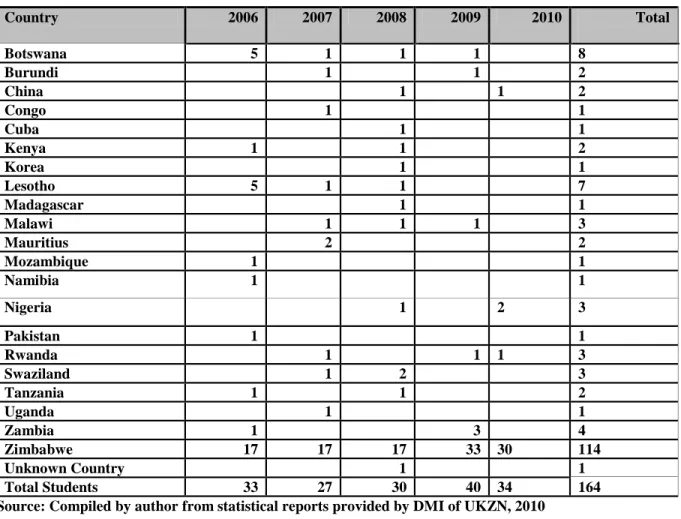 Table 4.4 The Total Number of International Students from Various Countries 