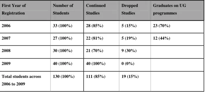 Figure 4.5 International Enrolments – Retention, Drop-out and Graduation Rates, 2006 to 2009  Source: Compiled by author from statistical reports provided by DMI of UKZN, 2010 