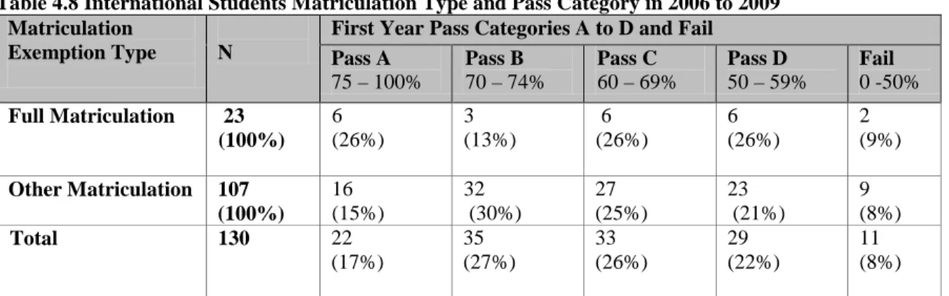 Figure 4.6 Academic Performance of Students on Full/complete and Other Matriculation Types, 2006 to 2009  Source: Compiled by author from statistical reports provided by DMI of UKZN, 2010 