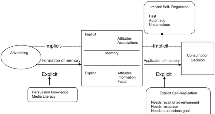 Figure 2.3 Dual step and dual process model of advertising effects   