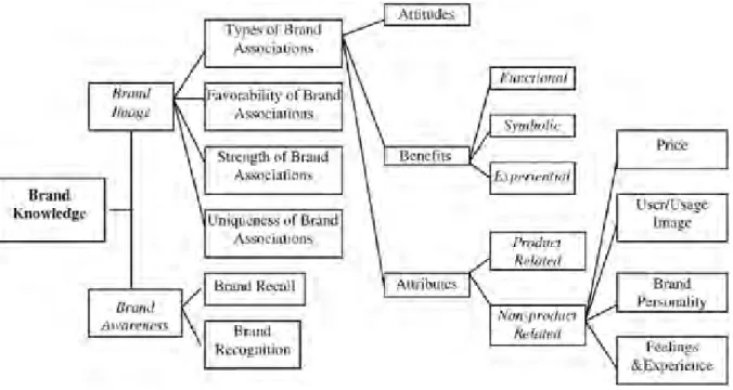 Figure 2.6 Brand Knowledge 