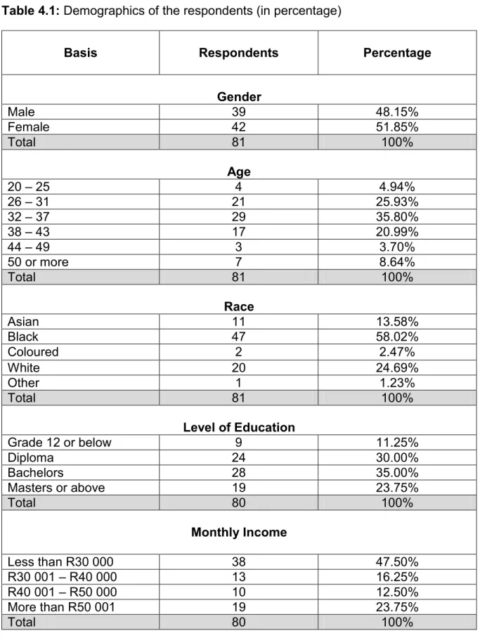 Table 4.1: Demographics of the respondents (in percentage) 