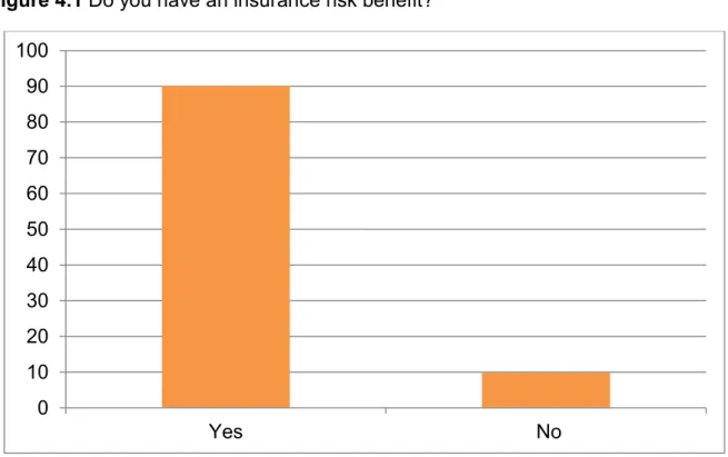 Figure 4.1 Do you have an insurance risk benefit? 