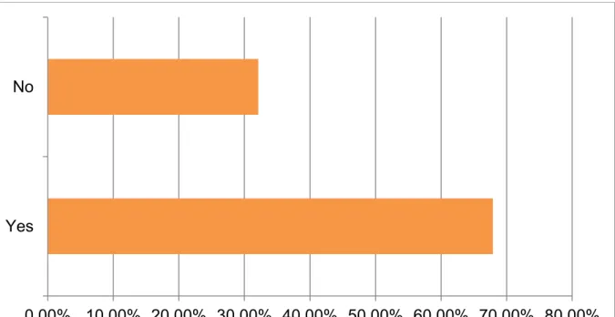 Figure 4.7 Do you / would you research each insurer before you make your risk  benefit decision? 