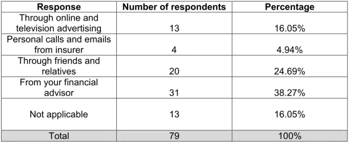 Figure 4.8 How did you know about the insurer of your choice?   