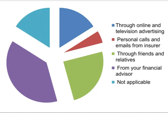 Table 4.9 represents a view of what serves as the respondents’ first source of contact  and or knowledge of the insurer